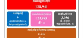 ថ្ងៃនេះ! ករណីឆ្លងកូវីដ-១៩៖​ គ្មានអ្នកឆ្លងថ្មី​​ ,​ គ្មានអ្នកជាសះស្បើយ​​​​​​​​​​​ និងគ្មាន​អ្នកជំងឺស្លាប់​