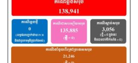 ថ្ងៃនេះ! ករណីឆ្លងកូវីដ-១៩៖​ គ្មានអ្នកឆ្លងថ្មី​​ ,​ គ្មានអ្នកជាសះស្បើយ​​​​​​​​​​​ និងគ្មាន​អ្នកជំងឺស្លាប់​