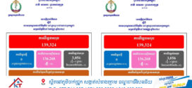 ថ្ងៃ​នេះ! ករណីឆ្លងកូវីដ-១៩៖​ គ្មានអ្នកឆ្លងថ្មី​​ ,​ គ្មានអ្នកជាសះស្បើយ​​​​​​​​​​​​​​​​​​​​​​​​​​​​​​​​​​​​​​​​​​​​​ និងគ្មាន​អ្នកជំងឺស្លាប់​