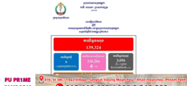 ថ្ងៃនេះ! ករណីឆ្លងកូវីដ-១៩៖ គ្មានអ្នកឆ្លងថ្មី , គ្មានអ្នកជាសះស្បើយ និងគ្មានអ្នកជំងឺស្លាប់