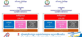 ថ្ងៃ​នេះ! ករណីឆ្លងកូវីដ-១៩៖​ គ្មានអ្នកឆ្លងថ្មី​​ ,​ គ្មានអ្នកជាសះស្បើយ​​​​​​​​​​​​​​​​​​​​​​​​​​​​​​​​​​​​​​​​​​​​​ និងគ្មាន​អ្នកជំងឺស្លាប់​