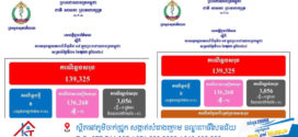 ថ្ងៃ​នេះ! ករណីឆ្លងកូវីដ-១៩៖​ គ្មានអ្នកឆ្លងថ្មី​​ ,​ គ្មានអ្នកជាសះស្បើយ​​​​​​​​​​​​​​​​​​​​​​​​​​​​​​​​​​​​​​​​​​​​​ និងគ្មាន​អ្នកជំងឺស្លាប់​