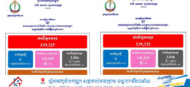 ថ្ងៃ​នេះ! ករណីឆ្លងកូវីដ-១៩៖​ គ្មានអ្នកឆ្លងថ្មី​​ ,​ គ្មានអ្នកជាសះស្បើយ​​​​​​​​​​​​​​​​​​​​​​​​​​​​​​​​​​​​​​​​​​​​​​ និងគ្មាន​អ្នកជំងឺស្លាប់​