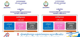 ថ្ងៃ​នេះ! ករណីឆ្លងកូវីដ-១៩៖​ គ្មានអ្នកឆ្លងថ្មី​​ ,​ គ្មានអ្នកជាសះស្បើយ​​​​​​​​​​​​​​​​​​​​​​​​​​​​​​​​​​​​​​​​​​​​​​ និងគ្មាន​អ្នកជំងឺស្លាប់​