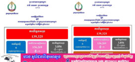 ថ្ងៃ​នេះ! ករណីឆ្លងកូវីដ-១៩៖​ គ្មានអ្នកឆ្លងថ្មី​​ ,​ គ្មានអ្នកជាសះស្បើយ​​​​​​​​​​​​​​​​​​​​​​​​​​​​​​​​​​​​​​​​​​​​​​ និងគ្មាន​អ្នកជំងឺស្លាប់​