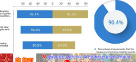 ការស្ទង់មតិនៃ CGTN៖  ការឆ្លើយតបនឹងការប្រែប្រួលនៃអាកាសធាតុជាភារកិច្ចបន្ទាន់ដែលពុំអាចអូសបន្លាយបានឡើយ ប្រទេសកំពុងអភិវឌ្ឍន៍បង្ហាញនូវការប្តេជ្ញាចិត្តកាន់តែខ្លាំង