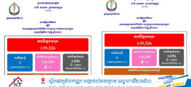 ថ្ងៃ​នេះ! ករណីឆ្លងកូវីដ-១៩៖​ គ្មានអ្នកឆ្លងថ្មី​​ ,​ គ្មានអ្នកជាសះស្បើយ​​​​​​​​​​​​​​​​​​​​​​​​​​​​​​​​​​​​​​​​​​​​​​ និងគ្មាន​អ្នកជំងឺស្លាប់​