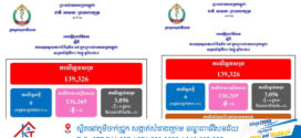 ថ្ងៃ​នេះ! ករណីឆ្លងកូវីដ-១៩៖​ គ្មានអ្នកឆ្លងថ្មី​​ ,​ គ្មានអ្នកជាសះស្បើយ​​​​​​​​​​​​​​​​​​​​​​​​​​​​​​​​​​​​​​​​​​​​​​ និងគ្មាន​អ្នកជំងឺស្លាប់​