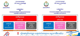 ថ្ងៃ​នេះ! ករណីឆ្លងកូវីដ-១៩៖​ គ្មានអ្នកឆ្លងថ្មី​​ ,​ គ្មានអ្នកជាសះស្បើយ​​​​​​​​​​​​​​​​​​​​​​​​​​​​​​​​​​​​​​​​​​​​​​ និងគ្មាន​អ្នកជំងឺស្លាប់​