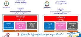 ថ្ងៃ​នេះ! ករណីឆ្លងកូវីដ-១៩៖​ គ្មានអ្នកឆ្លងថ្មី​​ ,​ គ្មានអ្នកជាសះស្បើយ​​​​​​​​​​​​​​​​​​​​​​​​​​​​​​​​​​​​​​​​​​​​​​ និងគ្មាន​អ្នកជំងឺស្លាប់​