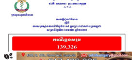 ថ្ងៃ​នេះ! ករណីឆ្លងកូវីដ-១៩៖​ គ្មានអ្នកឆ្លងថ្មី​​ ,​ គ្មានអ្នកជាសះស្បើយ​​​​​​​​​​​​​​​​​​​​​​​​​​​​​​​​​​​​​​​​​​​​​​ និងគ្មាន​អ្នកជំងឺស្លាប់​