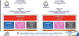 ថ្ងៃ​នេះ! ករណីឆ្លងកូវីដ-១៩៖​ គ្មានអ្នកឆ្លងថ្មី​​ ,​ គ្មានអ្នកជាសះស្បើយ​​​​​​​​​​​​​​​​​​​​​​​​​​​​​​​​​​​​​​​​​​​​​​ និងគ្មាន​អ្នកជំងឺស្លាប់​