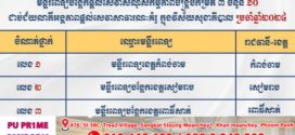 មន្ទីរពេទ្យបង្អែកផ្ដល់សេវាសំណុំសកម្មភាពបង្រ្គប់កម្រិត ៣ ចំនួន ១០ ជាប់ជ័យលាភី អង្គភាព ផ្ដល់សេវា សាធារណៈគំរូ ក្នុង វិស័យសុខាភិបាល ប្រចាំឆ្នាំ ២០២៤