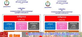 សូមប្រុងប្រយ័ត្ន​ថ្ងៃ​នេះ! ករណីឆ្លងកូវីដ-១៩៖​ មានអ្នកឆ្លងថ្មី​​ ០១នាក់ទៀតហេីយ​,​ ខណៈ​គ្មានអ្នកជាសះស្បើយ​​​​​​​​​​​​​​​​​​​​​​​​​​​​​​​​​​​​​​​​​​​​​​​ និងគ្មាន​អ្នកជំងឺស្លាប់​