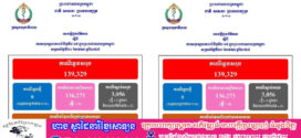 ថ្ងៃ​នេះ! ករណីឆ្លងកូវីដ-១៩៖​ គ្មានអ្នកឆ្លងថ្មី​​ ,​ គ្មានអ្នកជាសះស្បើយ​​​​​​​​​​​​​​​​​​​​​​​​​​​​​​​​​​​​​​​​​​​​​​​ និងគ្មាន​អ្នកជំងឺស្លាប់​
