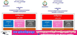 ថ្ងៃ​នេះ! ករណីឆ្លងកូវីដ-១៩៖​ គ្មានអ្នកឆ្លងថ្មី​​ ,​ គ្មានអ្នកជាសះស្បើយ​​​​​​​​​​​​​​​​​​​​​​​​​​​​​​​​​​​​​​​​​​​​​​​ និងគ្មាន​អ្នកជំងឺស្លាប់​