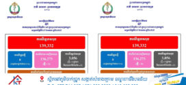 ថ្ងៃ​នេះ! ករណីឆ្លងកូវីដ-១៩៖​ គ្មានអ្នកឆ្លងថ្មី​​ ,​ គ្មានអ្នកជាសះស្បើយ​​​​​​​​​​​​​​​​​​​​​​​​​​​​​​​​​​​​​​​​​​​​​​​ និងគ្មាន​អ្នកជំងឺស្លាប់​
