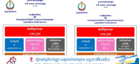 ថ្ងៃ​នេះ! ករណីឆ្លងកូវីដ-១៩៖​ គ្មានអ្នកឆ្លងថ្មី​​ ,​ គ្មានអ្នកជាសះស្បើយ​​​​​​​​​​​​​​​​​​​​​​​​​​​​​​​​​​​​​​​​​​​​​​​ និងគ្មាន​អ្នកជំងឺស្លាប់​