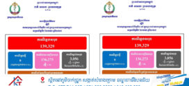 ថ្ងៃ​នេះ! ករណីឆ្លងកូវីដ-១៩៖​ គ្មានអ្នកឆ្លងថ្មី​​ ,​ គ្មានអ្នកជាសះស្បើយ​​​​​​​​​​​​​​​​​​​​​​​​​​​​​​​​​​​​​​​​​​​​​​​ និងគ្មាន​អ្នកជំងឺស្លាប់​
