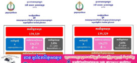 ថ្ងៃ​នេះ! ករណីឆ្លងកូវីដ-១៩៖​ គ្មានអ្នកឆ្លងថ្មី​​ ,​ គ្មានអ្នកជាសះស្បើយ​​​​​​​​​​​​​​​​​​​​​​​​​​​​​​​​​​​​​​​​​​​​​​​ និងគ្មាន​អ្នកជំងឺស្លាប់​