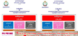ថ្ងៃ​នេះ! ករណីឆ្លងកូវីដ-១៩៖​ មានអ្នកឆ្លងថ្មី​​ ០៦នាក់,​ គ្មានអ្នកជាសះស្បើយ​​​​​​​​​​​​​​​​​​​​​​​​​​​​​​​​​​​​​​​​​​​​​​​​​​​ និងគ្មាន​អ្នកជំងឺស្លាប់​