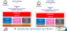 ថ្ងៃ​នេះ! ករណីឆ្លងកូវីដ-១៩៖​ គ្មានអ្នកឆ្លងថ្មី​​ ,​ មានអ្នកជាសះស្បើយ​​​​​​​​​​​​​​​​​​​​​​​​​​​​​​​​​​​​​​​​​​​​​​​​​​ ០២នាក់​ និងគ្មាន​អ្នកជំងឺស្លាប់​