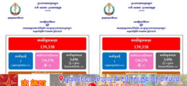 ថ្ងៃ​នេះ! ករណីឆ្លងកូវីដ-១៩៖​ មានអ្នកឆ្លងថ្មី​​ ០១នាក់,​ គ្មានអ្នកជាសះស្បើយ​​​​​​​​​​​​​​​​​​​​​​​​​​​​​​​​​​​​​​​​​​​​​​​​​ និងគ្មាន​អ្នកជំងឺស្លាប់​