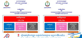 សូមប្រុងប្រយ័ត្ន​ថ្ងៃ​នេះ! ករណីឆ្លងកូវីដ-១៩៖​ មានអ្នកឆ្លងថ្មី​​ ០៣នាក់,​ ខណៈ​អ្នកជាសះស្បើយ​​​​​​​​​​​​​​​​​​​​​​​​​​​​​​​​​​​​​​​​​​​​​​​​ ០១នាក់​ និងគ្មាន​អ្នកជំងឺស្លាប់​
