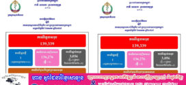 ថ្ងៃ​នេះ! ករណីឆ្លងកូវីដ-១៩៖​ មានអ្នកឆ្លងថ្មី​​ ០១នាក់,​ គ្មានអ្នកជាសះស្បើយ​​​​​​​​​​​​​​​​​​​​​​​​​​​​​​​​​​​​​​​​​​​​​​​​​ និងគ្មាន​អ្នកជំងឺស្លាប់​