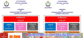 ថ្ងៃ​នេះ! ករណីឆ្លងកូវីដ-១៩៖​ គ្មានអ្នកឆ្លងថ្មី​​ ,​ មានអ្នកជាសះស្បើយ​​​​​​​​​​​​​​​​​​​​​​​​​​​​​​​​​​​​​​​​​​​​​​​​​​ ០៤នាក់​ និងគ្មាន​អ្នកជំងឺស្លាប់​