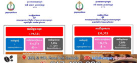 ថ្ងៃ​នេះ! ករណីឆ្លងកូវីដ-១៩៖​ មានអ្នកឆ្លងថ្មី​​ ០១នាក់,​ មានអ្នកជាសះស្បើយ​​​​​​​​​​​​​​​​​​​​​​​​​​​​​​​​​​​​​​​​​​​​​​​ ០១នាក់​ និងគ្មាន​អ្នកជំងឺស្លាប់​