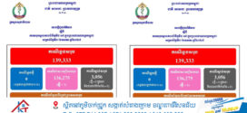 ថ្ងៃ​នេះ! ករណីឆ្លងកូវីដ-១៩៖​ គ្មានអ្នកឆ្លងថ្មី​​ ,​ ខណៈ​មានអ្នកជាសះស្បើយ​​​​​​​​​​​​​​​​​​​​​​​​​​​​​​​​​​​​​​​​​​​​​​​ ០១នាក់​ និងគ្មាន​អ្នកជំងឺស្លាប់​