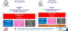 ថ្ងៃ​នេះ! ករណីឆ្លងកូវីដ-១៩៖​ គ្មានអ្នកឆ្លងថ្មី​​ ,​ មានអ្នកជាសះស្បើយ​​​​​​​​​​​​​​​​​​​​​​​​​​​​​​​​​​​​​​​​​​​​​​​​​ ០១នាក់​ និងគ្មាន​អ្នកជំងឺស្លាប់​