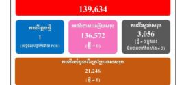 ថ្ងៃនេះករណីឆ្លងកូវីដ-១៩៖​ មានអ្នកឆ្លងថ្មី​​ ០១នាក់,​ គ្មានអ្នកជាសះស្បើយ​​​​​​​​​​​​​​​​​​​​​​​​​​​​​​​​​​​​​​​​​​​​​​​​​​​​​​ និងគ្មាន​អ្នកជំងឺស្លាប់​