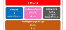 ថ្ងៃនេះករណីឆ្លងកូវីដ-១៩៖​ គ្មានអ្នកឆ្លងថ្មី​​ ,​ គ្មានអ្នកជាសះស្បើយ​​​​​​​​​​​​​​​​​​​​​​​​​​​​​​​​​​​​​​​​​​​​​​​​​​​​​​ និងគ្មាន​អ្នកជំងឺស្លាប់​