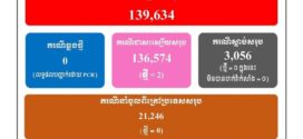 ថ្ងៃនេះករណីឆ្លងកូវីដ-១៩៖​ គ្មានអ្នកឆ្លងថ្មី​​ ,​ មានអ្នកជាសះស្បើយ​​​​​​​​​​​​​​​​​​​​​​​​​​​​​​​​​​​​​​​​​​​​​​​​​​​​​​ ០២នាក់​ និងគ្មាន​អ្នកជំងឺស្លាប់​