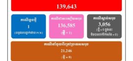 ថ្ងៃនេះករណីឆ្លងកូវីដ-១៩៖​ មានអ្នកឆ្លងថ្មី​​ ០១នាក់,​ មានអ្នកជាសះស្បើយ​​​​​​​​​​​​​​​​​​​​​​​​​​​​​​​​​​​​​​​​​​​​​​​​​​​​​​​​​​ ០១នាក់​ និងគ្មាន​អ្នកជំងឺស្លាប់​