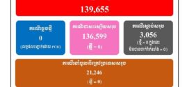 ថ្ងៃនេះករណីឆ្លងកូវីដ-១៩៖​ គ្មានអ្នកឆ្លងថ្មី​​ ,​ គ្មានអ្នកជាសះស្បើយ​​​​​​​​​​​​​​​​​​​​​​​​​​​​​​​​​​​​​​​​​​​​​​​​​​​​​​​​​​​​​​​​​ និងគ្មាន​អ្នកជំងឺស្លាប់​