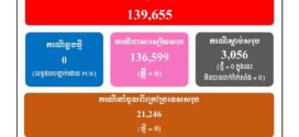 ថ្ងៃនេះករណីឆ្លងកូវីដ-១៩៖​ គ្មានអ្នកឆ្លងថ្មី​​ ,​ គ្មានអ្នកជាសះស្បើយ​​​​​​​​​​​​​​​​​​​​​​​​​​​​​​​​​​​​​​​​​​​​​​​​​​​​​​​​​​​​​​​​​ និងគ្មាន​អ្នកជំងឺស្លាប់​