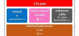 ថ្ងៃនេះករណីឆ្លងកូវីដ-១៩៖​ គ្មានអ្នកឆ្លងថ្មី​​ ,​ គ្មានអ្នកជាសះស្បើយ​​​​​​​​​​​​​​​​​​​​​​​​​​​​​​​​​​​​​​​​​​​​​​​​​​​​​​​​​​​​​​​​​​ និងគ្មាន​អ្នកជំងឺស្លាប់​