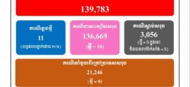 សូមប្រុងប្រយ័ត្ន​ថ្ងៃនេះ! ករណីឆ្លងកូវីដ-១៩​ រកឃើញអ្នកឆ្លងថ្មី​​ ១១នាក់,​ មានអ្នកជាសះស្បើយ​​​​​​​​​​​​​​​​​​​​​​​​​​​​​​​​​​​​​​​​​​​ ១០នាក់​ និងគ្មាន​អ្នកជំងឺស្លាប់​
